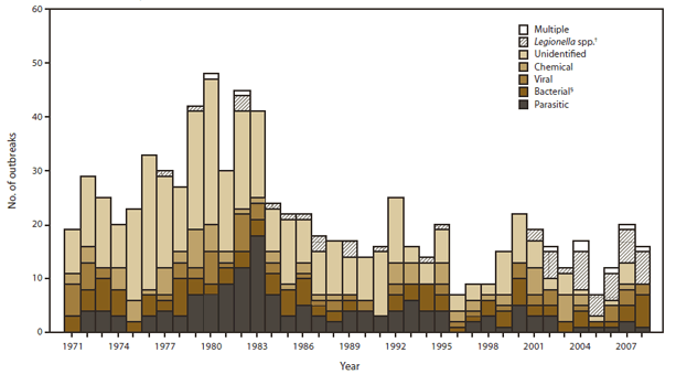 The figure shows the number of waterborne disease outbreaks associated with drinking water that were reported in the United States during 1971-2008, by year and etiology. A total of 818 outbreaks were reported during 1971-2008.
